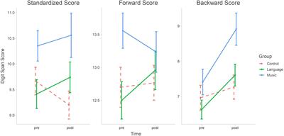 Effects of Music Training on the Auditory Working Memory of Chinese-Speaking School-Aged Children: A Longitudinal Intervention Study